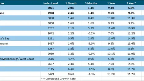 Property market continues to defy expectations