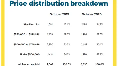 Property market running red hot with listings alarmingly light